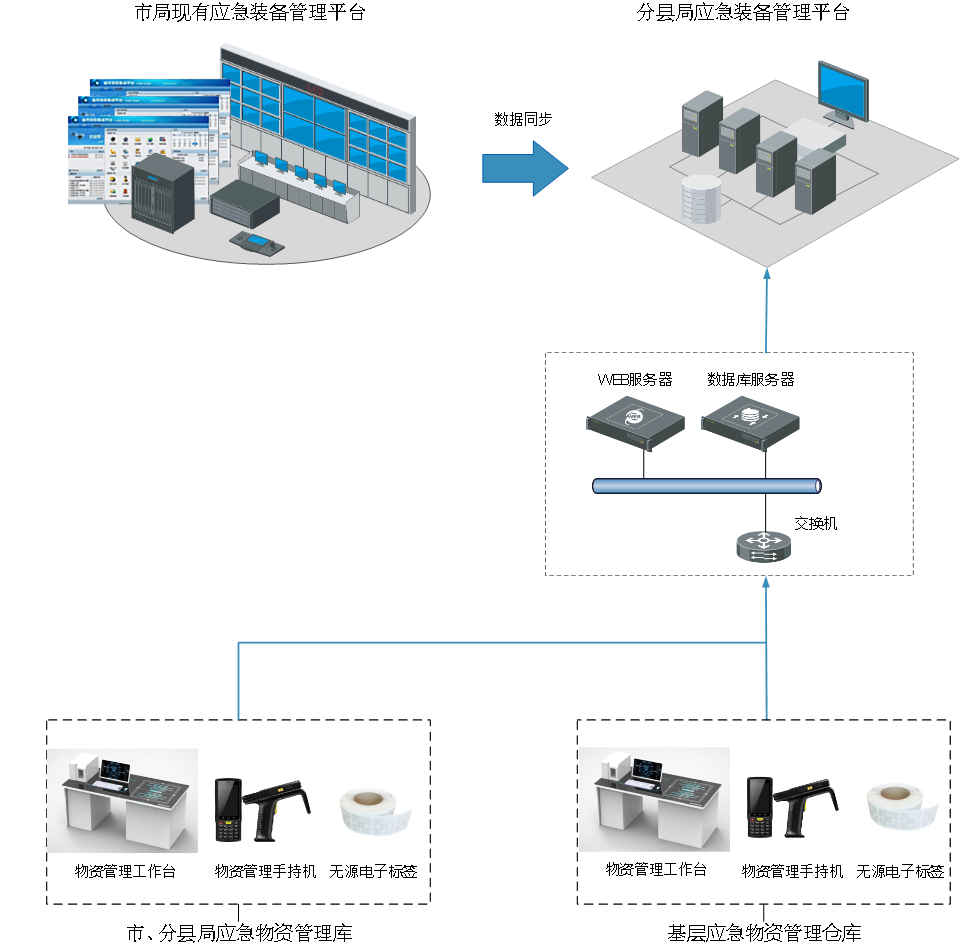 應(yīng)急裝備管理系統(tǒng)解決方案(圖6) 應(yīng)急裝備管理系統(tǒng)解決方案(圖6)