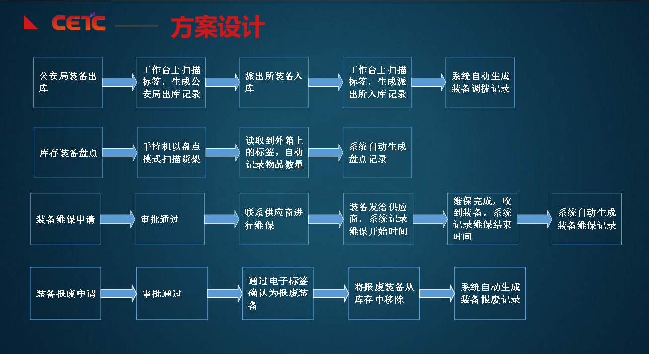 警用裝備管理系統(tǒng)解決方案(圖6)